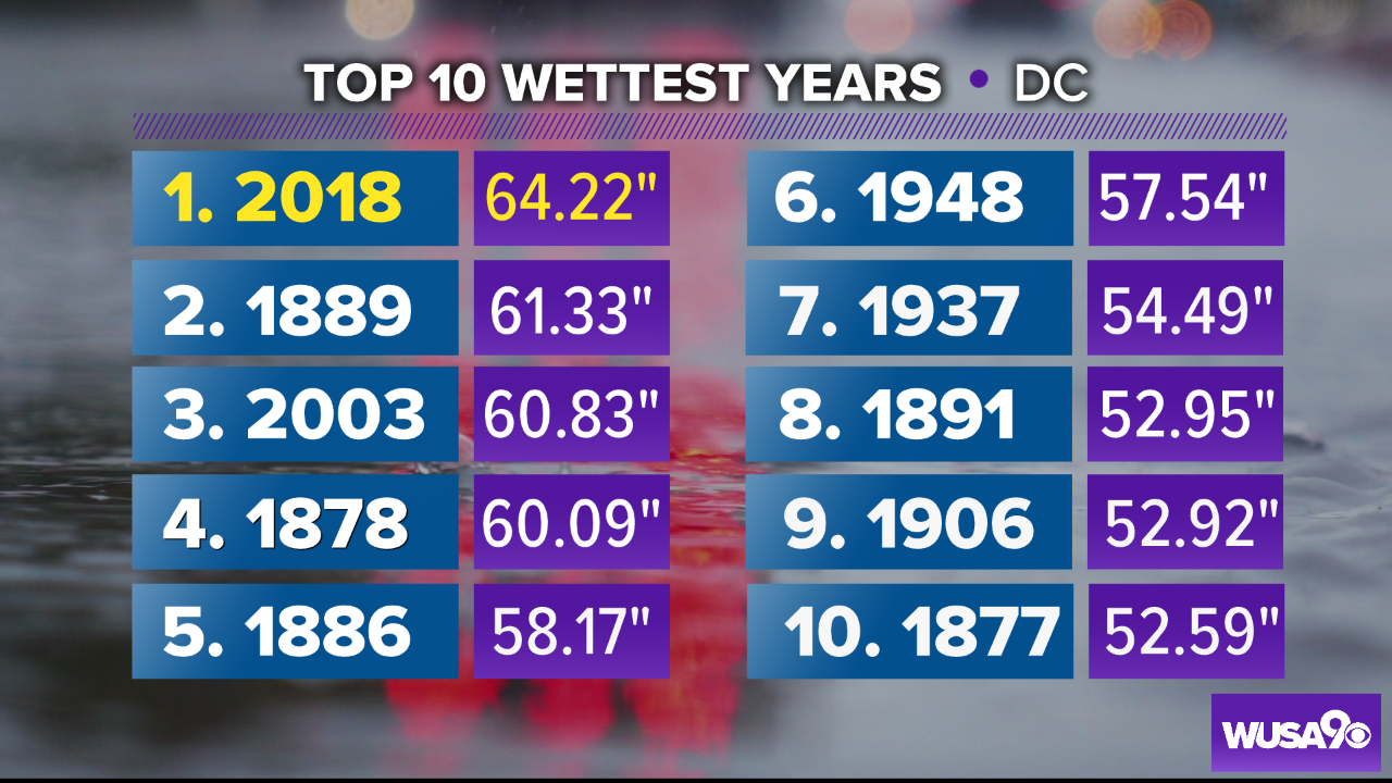 Even More Rain For Dcs Wettest Year